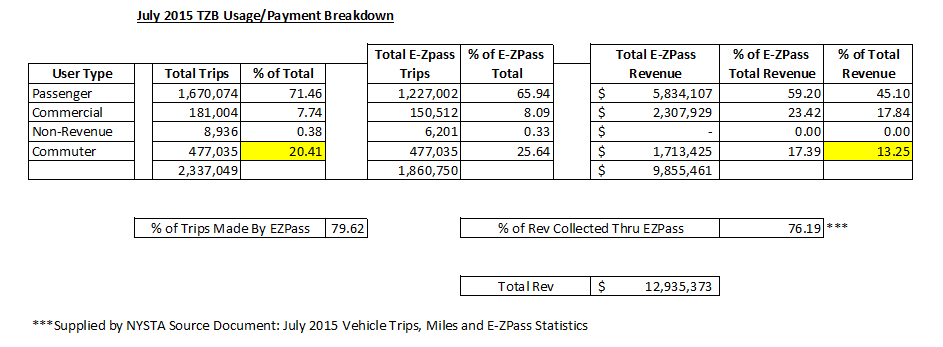 July 2015 TZB breakdown