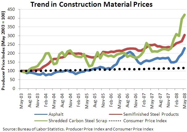 State Construction Programs Reeling from High Steel and Asphalt Prices