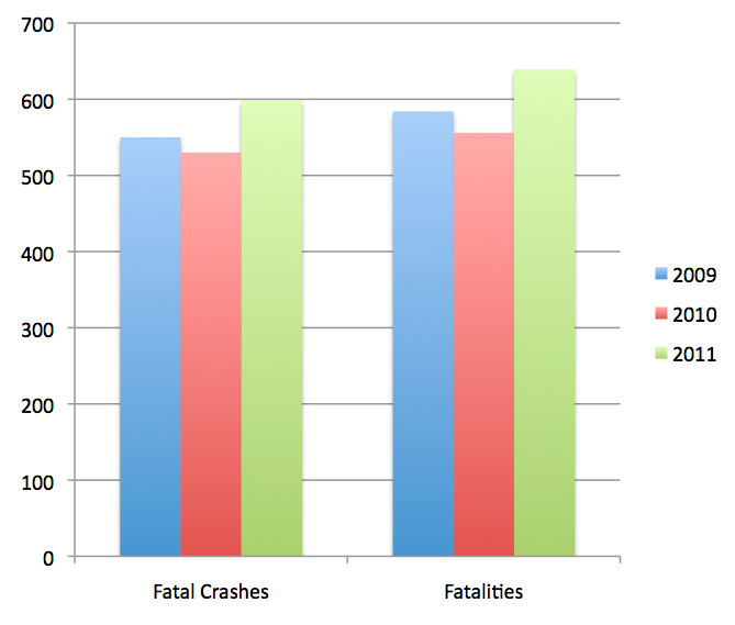 Fatalities Chart