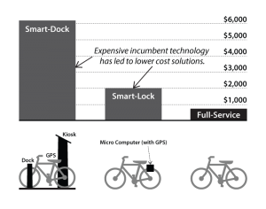 Hoboken is pursuing a "Smart-Lock" hybrid bike share program. Source: Inventropolis.com