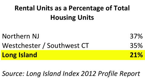 Rental-unit-percentages