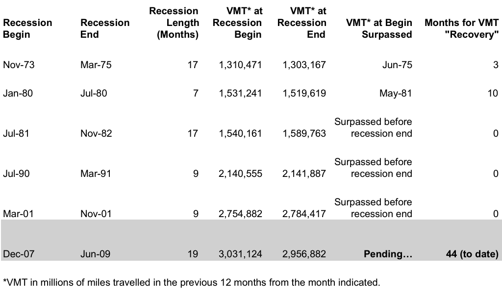VMT-recession