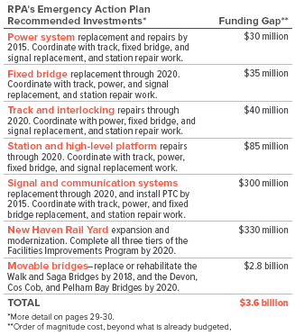 RPA identified $3.6 billion in currently unfunded New Haven Line projects.