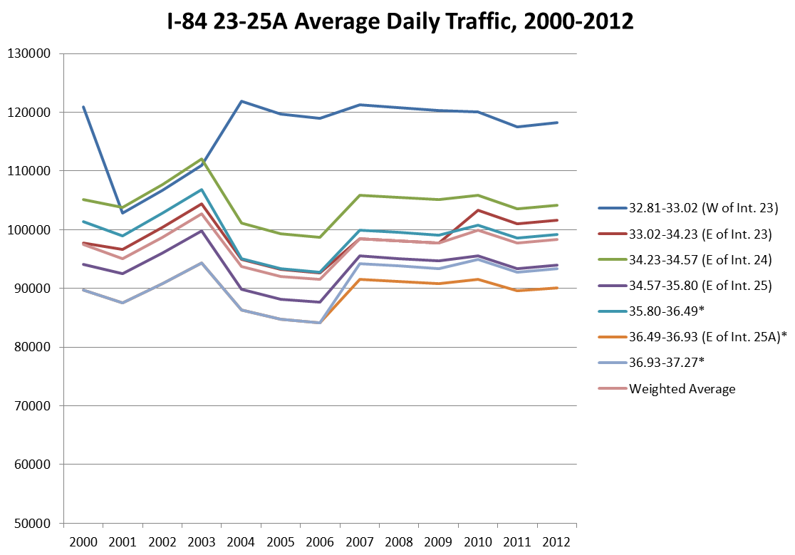 Data source: Connecticut Department of Transportation (graph created by TSTC)