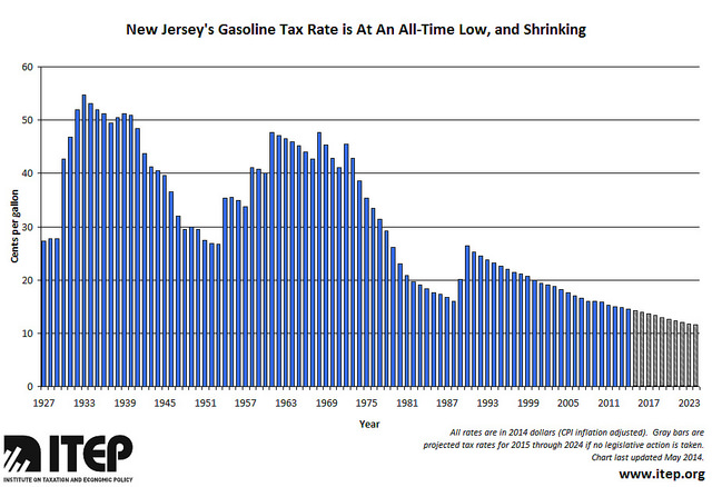 nj-gas-tax-shrinking