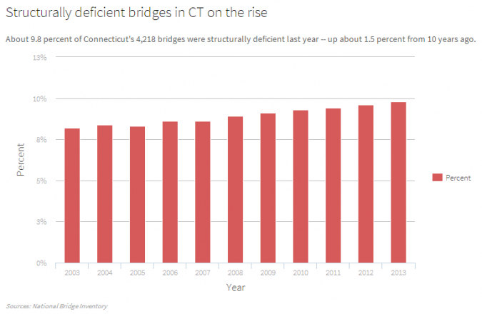 The percent of structurally-deficient bridges in Connecticut has been steadily increasing over the last several years. | FHWA via CTMirror.