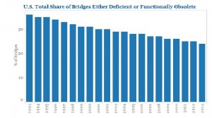 U.S. Total Share of Bridges Either Structurally Deficient or Functionally Obsolete, from 1993 to 2013.