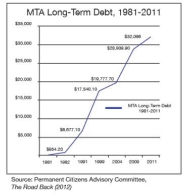 MTA LT Debt