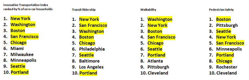 Cities that appear in all four lists are highlighted.