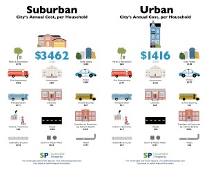 Public services for suburban development cost more than double the services for urban areas in Halifax, Nova Scotia (figures are in Canadian dollars). |Image: Sustainable Prosperity