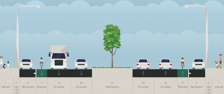 The 13-foot parking lanes have been converted into 8-foot parking lanes and a 5-foot bike lanes. 