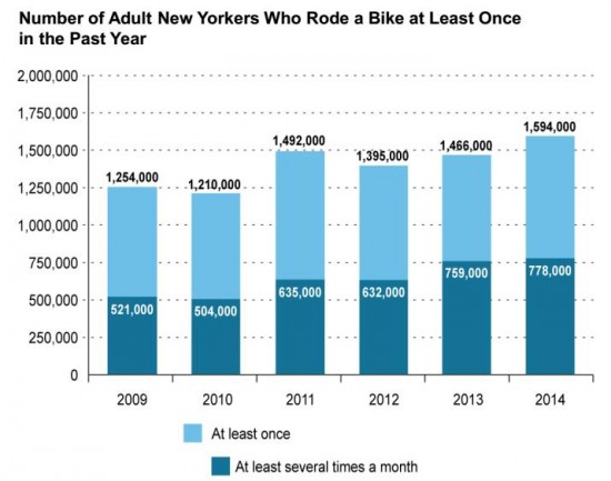 NYC bike rate