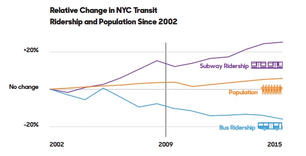 Riders are abandoning bus travel. Bus ridership has declined by 16% since 2002, while the city’s population increased by 5.7% and subway ridership grew by 24.7%. Source: National Transit Database and American Community Survey